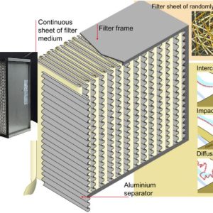 Cấu tạo của lọc không khí HEPA