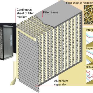 Bộ lọc kết hợp HEPA / Gas AD Oracle - AL-72982 3 Cấu tạo của lọc không khí HEPA