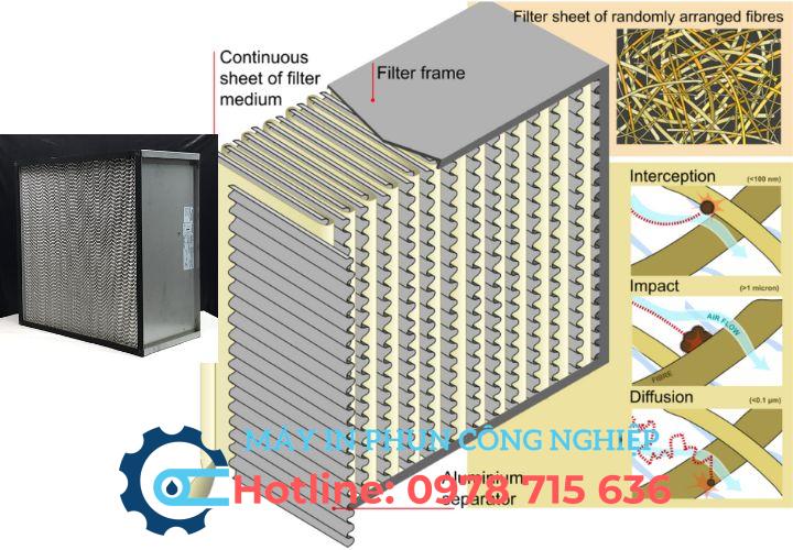 loc-hepa Cấu tạo của lọc không khí HEPA